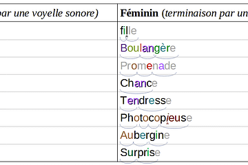 Prononciation- genres