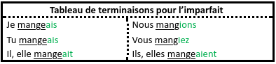 L'imparfait Conjugaison