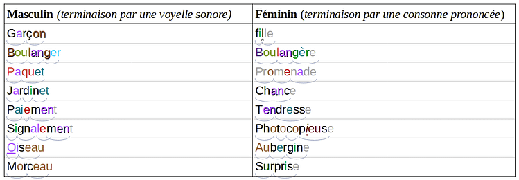 Prononciation- genres