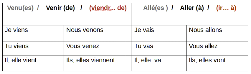 Les verbes Aller et Venir